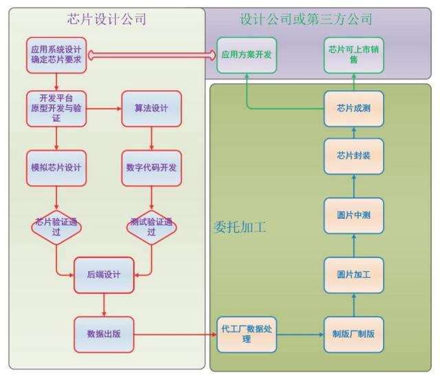 ic产品研发生产制造全步骤平面图