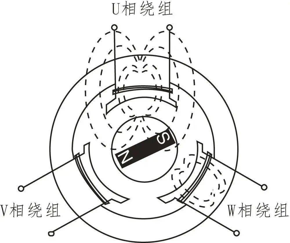 图4  永磁同步电机电动机工作原理