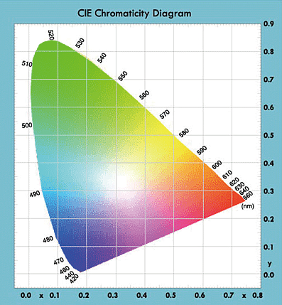 色度坐标 x, y:l指用二维正交坐标系表明led发光色彩的刺激值,一般